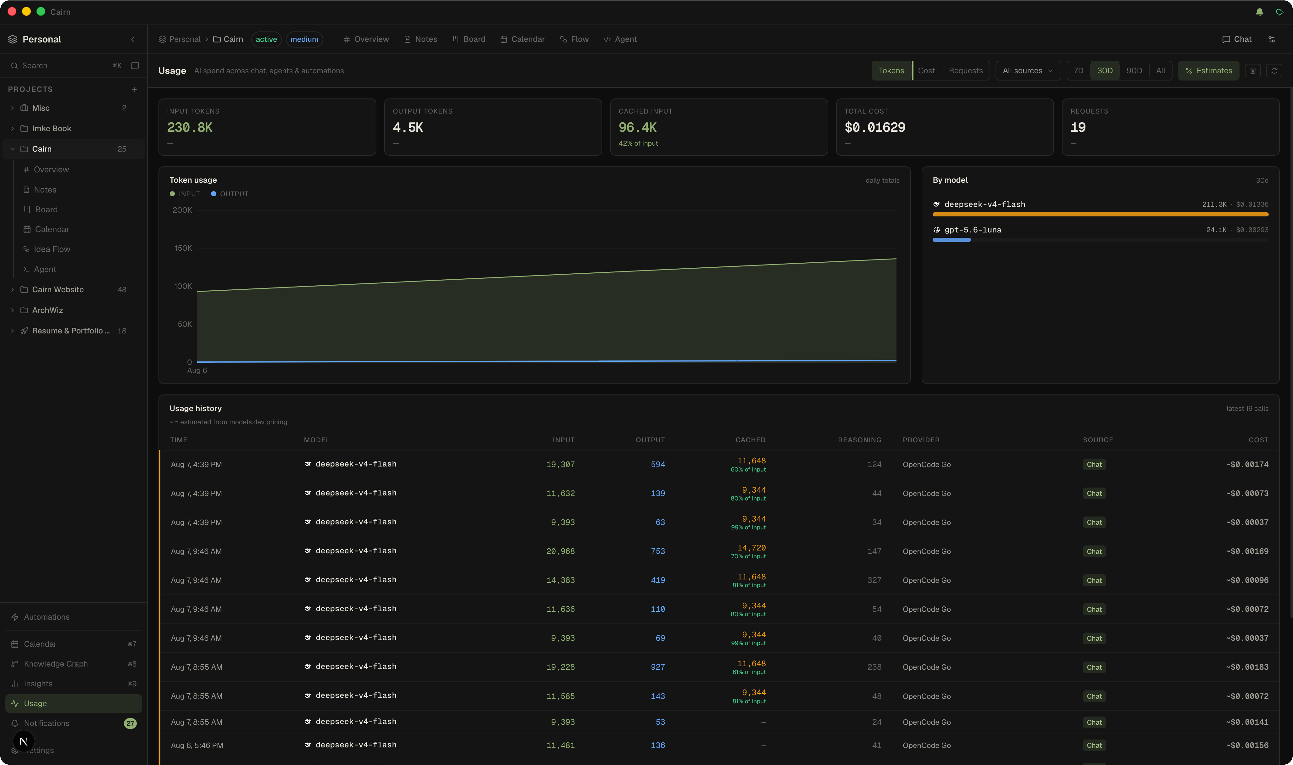 The Usage view with stat cards, a daily input/output token chart, a by-model spend list, and a per-call history table